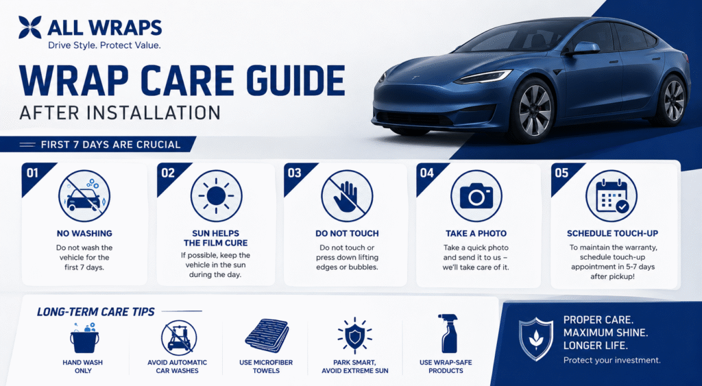 All Wraps wrap care guide infographic showing vehicle wrap maintenance tips after installation with blue Tesla vehicle